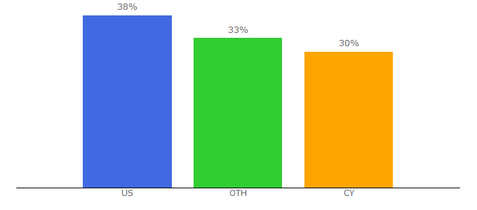 Top 10 Visitors Percentage By Countries for gfxresource.com