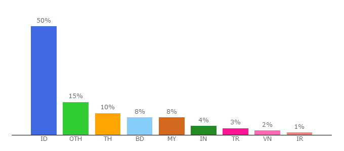 Top 10 Visitors Percentage By Countries for gg.gg