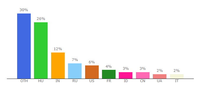 Top 10 Visitors Percentage By Countries for ggaqbfiuoc.freeblog.hu