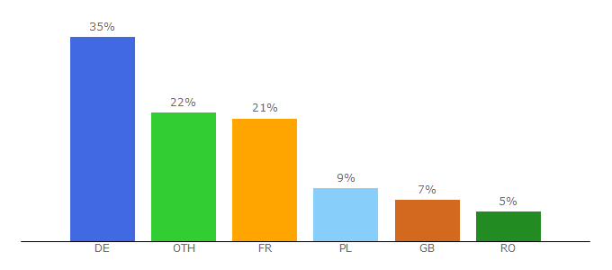 Top 10 Visitors Percentage By Countries for ggmgastro.com