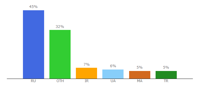 Top 10 Visitors Percentage By Countries for ggsel.com