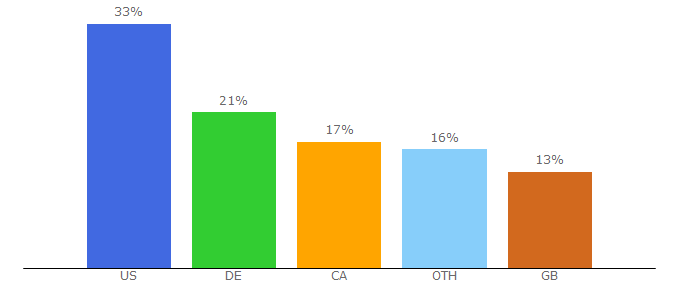 Top 10 Visitors Percentage By Countries for ggservers.net