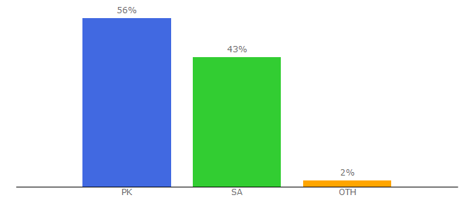 Top 10 Visitors Percentage By Countries for ghaffarsons.com