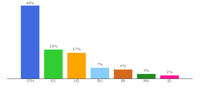 Top 10 Visitors Percentage By Countries for ghash.io