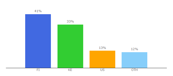 Top 10 Visitors Percentage By Countries for ghettoradio.co.ke