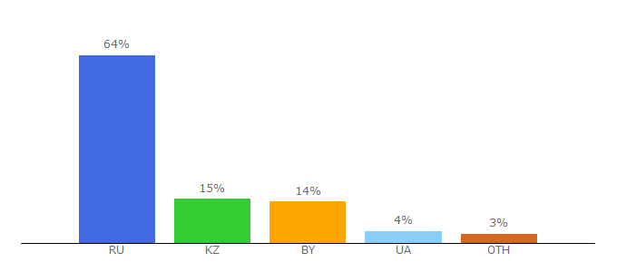 Top 10 Visitors Percentage By Countries for ghgame.ru