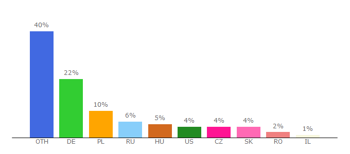 Top 10 Visitors Percentage By Countries for ghisler.ch