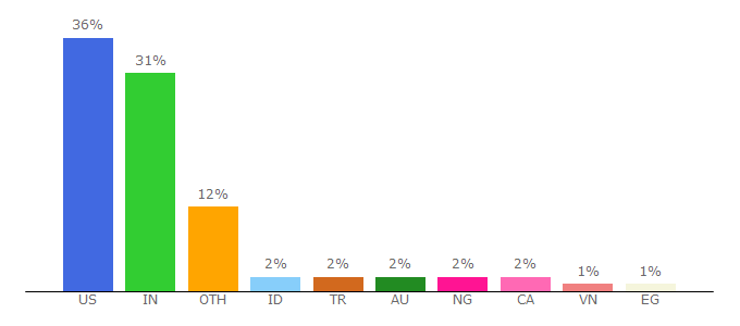 Top 10 Visitors Percentage By Countries for ghost.org