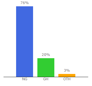 Top 10 Visitors Percentage By Countries for ghstudents.com