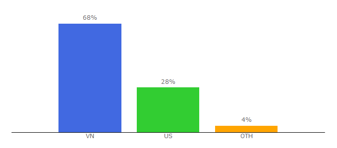 Top 10 Visitors Percentage By Countries for giadinh.net.vn