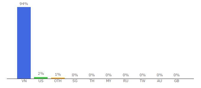 Top 10 Visitors Percentage By Countries for giadinhvietnam.com