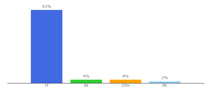 Top 10 Visitors Percentage By Countries for giardiniblog.it