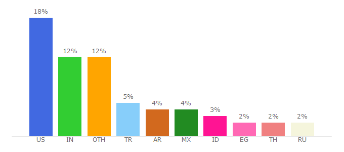 Top 10 Visitors Percentage By Countries for gidaci.4mg.com