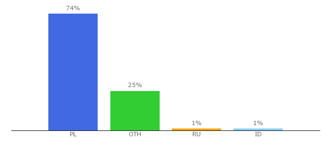 Top 10 Visitors Percentage By Countries for gieldaklasykow.pl