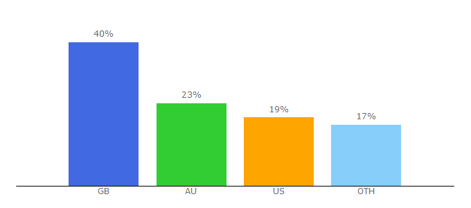 Top 10 Visitors Percentage By Countries for gievesandhawkes.com