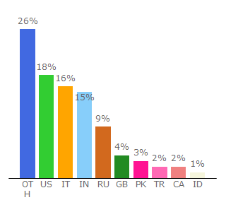 Top 10 Visitors Percentage By Countries for gifer.com