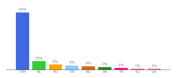 Top 10 Visitors Percentage By Countries for gifto.io