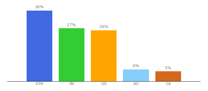 Top 10 Visitors Percentage By Countries for gifts.com