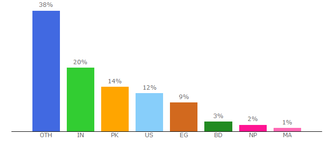 Top 10 Visitors Percentage By Countries for gigacourse.com