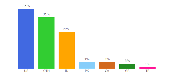 Top 10 Visitors Percentage By Countries for gigaom.com