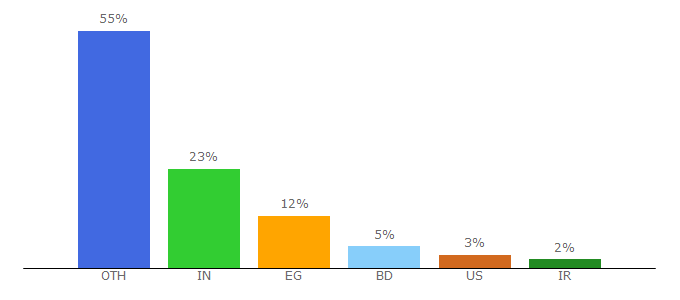 Top 10 Visitors Percentage By Countries for gigarank.net