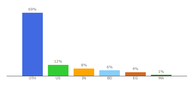 Top 10 Visitors Percentage By Countries for gijn.org