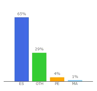 Top 10 Visitors Percentage By Countries for gilabparc.udg.edu