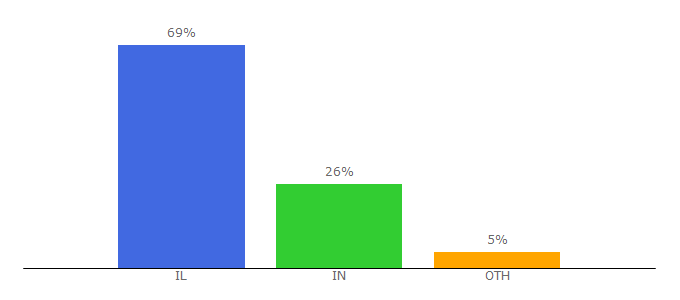 Top 10 Visitors Percentage By Countries for gim.co.il