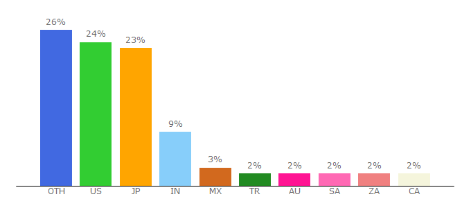 Top 10 Visitors Percentage By Countries for gimp.org