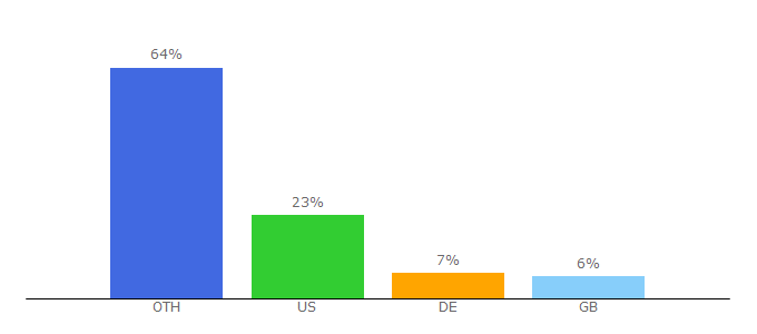 Top 10 Visitors Percentage By Countries for gimpchat.com