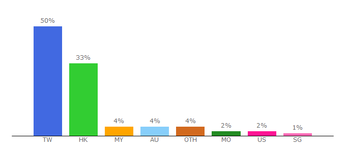 Top 10 Visitors Percentage By Countries for gimy.co