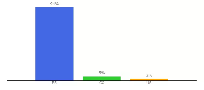 Top 10 Visitors Percentage By Countries for ginebro.clickedu.eu