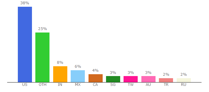 Top 10 Visitors Percentage By Countries for ginifab.com