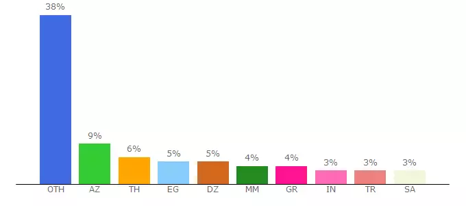 Top 10 Visitors Percentage By Countries for gio.ee