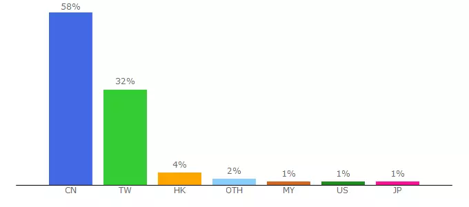 Top 10 Visitors Percentage By Countries for girigiri.love