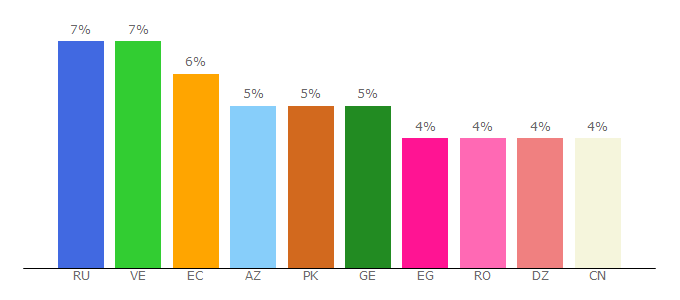 Top 10 Visitors Percentage By Countries for girlgamey.com