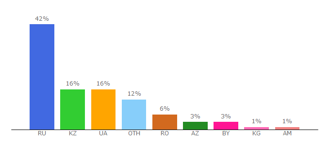 Top 10 Visitors Percentage By Countries for girlsgames.su