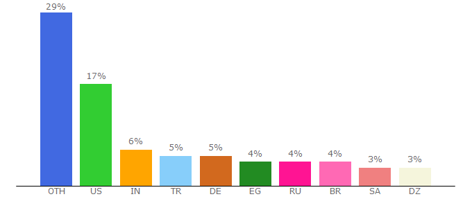 Top 10 Visitors Percentage By Countries for girlsgames123.com