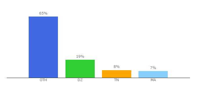 Top 10 Visitors Percentage By Countries for girlsgogames.fr