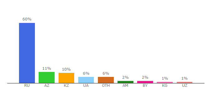 Top 10 Visitors Percentage By Countries for girlsgogames.ru