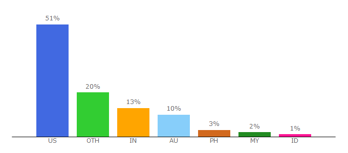 Top 10 Visitors Percentage By Countries for girlshealth.gov