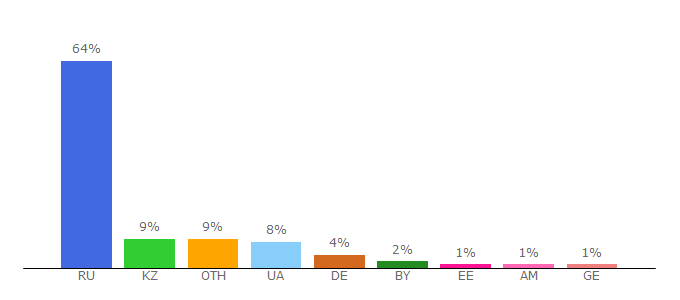 Top 10 Visitors Percentage By Countries for girsa.ru