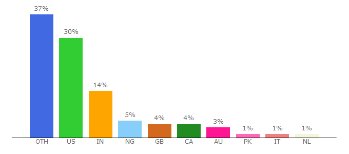 Top 10 Visitors Percentage By Countries for gisgeography.com