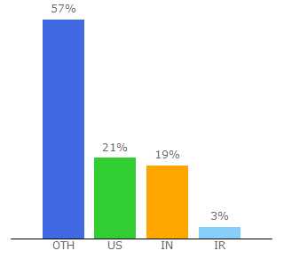 Top 10 Visitors Percentage By Countries for gislounge.com