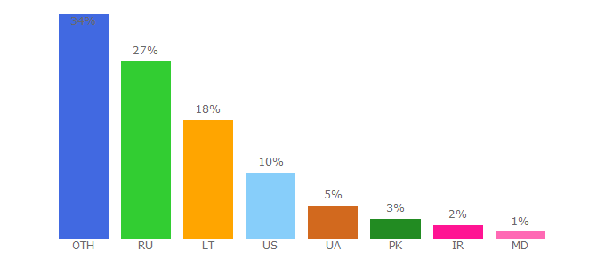 Top 10 Visitors Percentage By Countries for gismeteo.com