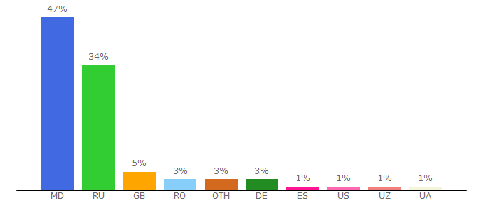 Top 10 Visitors Percentage By Countries for gismeteo.md