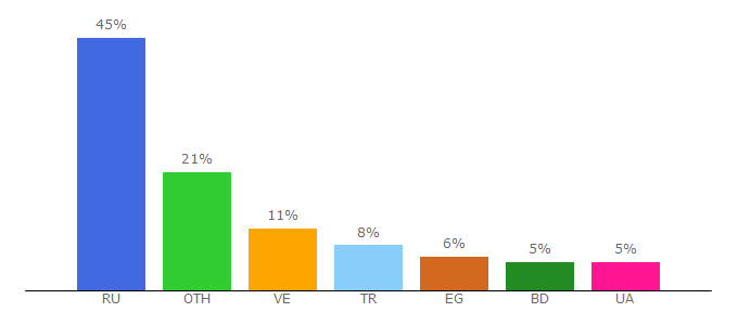 Top 10 Visitors Percentage By Countries for gissis.com