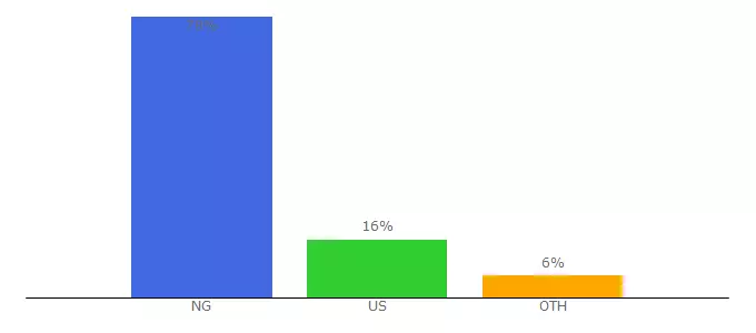 Top 10 Visitors Percentage By Countries for gistville.com