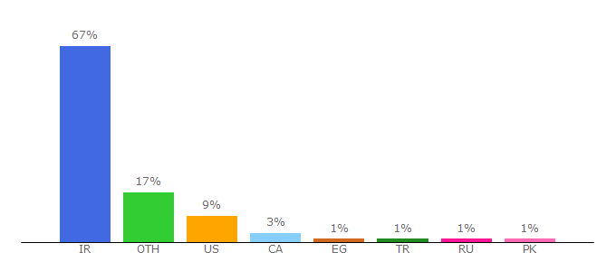 Top 10 Visitors Percentage By Countries for git.ir