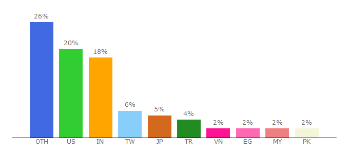 Top 10 Visitors Percentage By Countries for gitbook.io